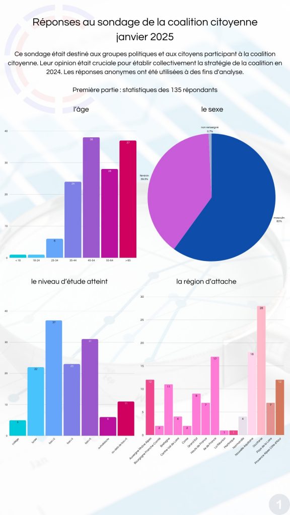 page 1 (statistiques des répondants)
Sondage 2025 de la coalition citoyenne