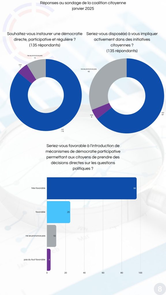 page 8 (vers un nouveau modèle)
Sondage 2025 de la coalition citoyenne
